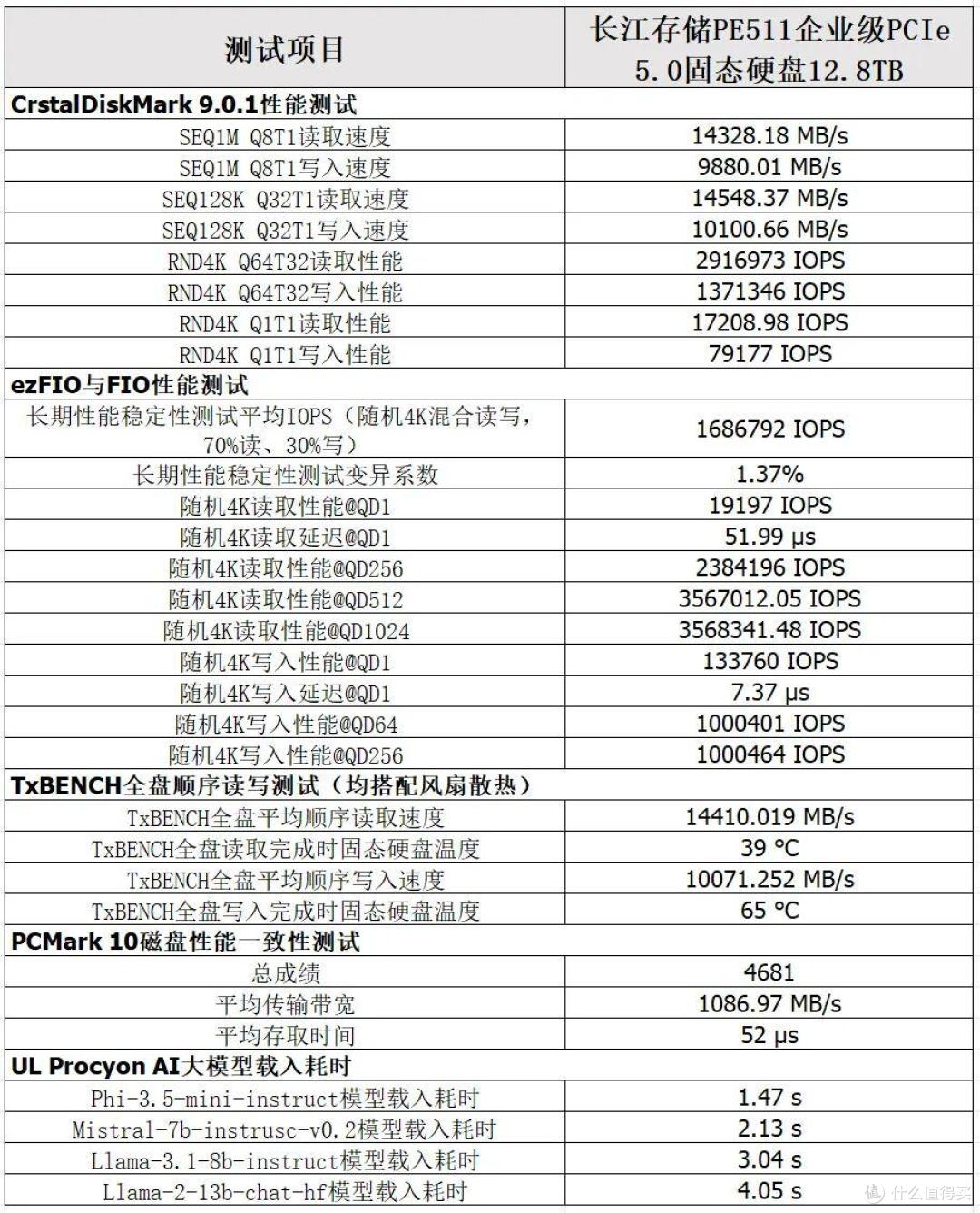 长江存储PE511固态硬盘首测：PCIe5.0硬实力，保证数据安全、稳定
