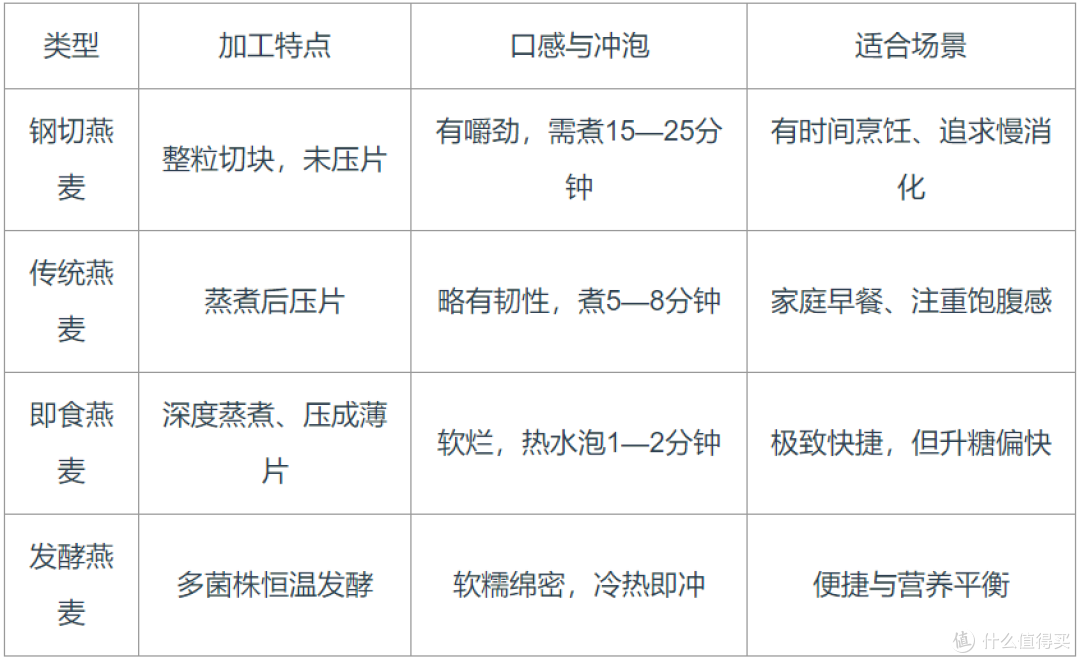 燕麦片到底怎么选？传统、即食、发酵区别一次看懂