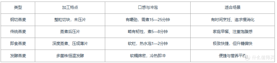 燕麦片到底怎么选?传统、即食、发酵区别一次看懂