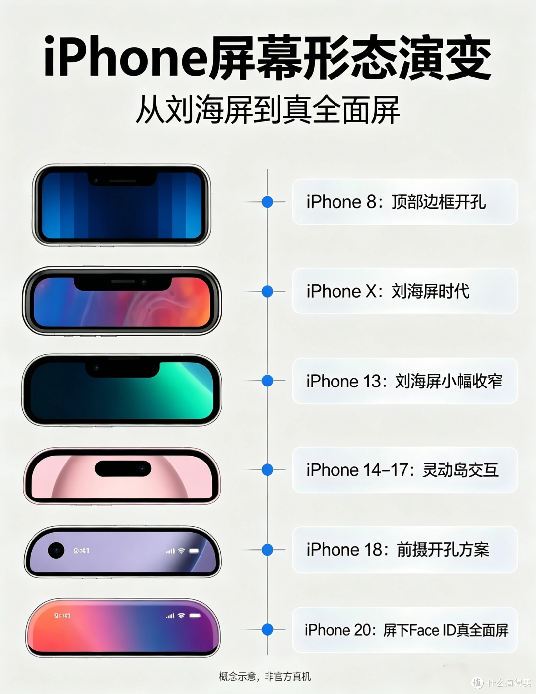 安安验机|iPhone 20终极形态实锤,苹果十年最大外观革新