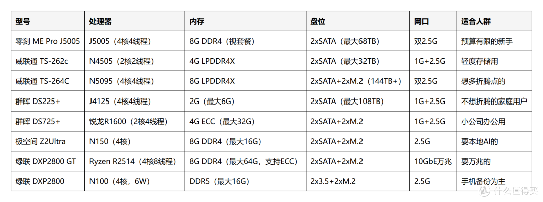 2026 NAS也涨价,999元起2盘位NAS怎么选?8款横评