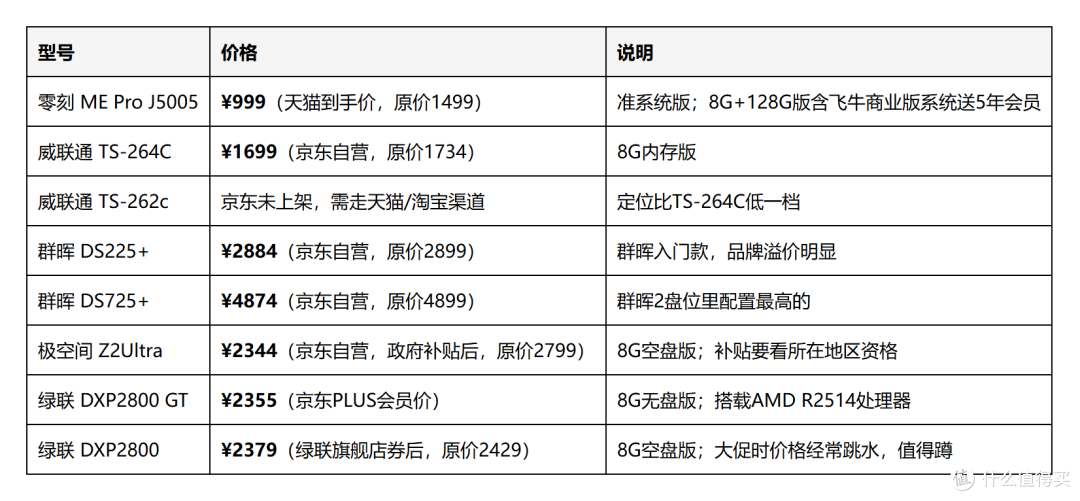 2026 NAS也涨价,999元起2盘位NAS怎么选?8款横评
