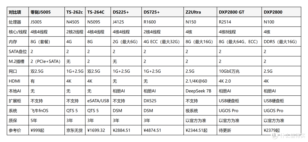 2026 NAS也涨价,999元起2盘位NAS怎么选?8款横评