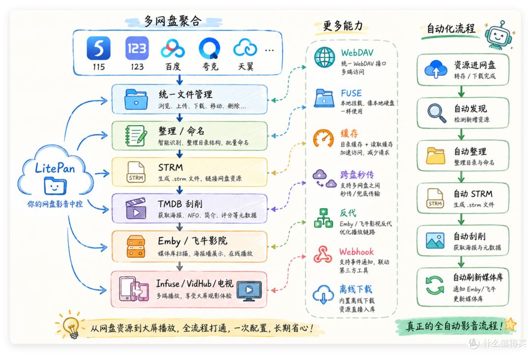 NAS观影必备!免费下载、刮削、反代,不用硬盘玩「影视」