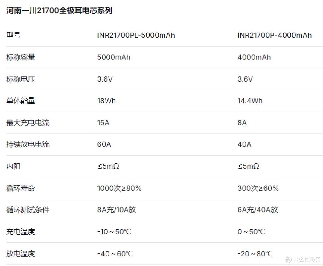 10分钟快充50%!一川新能源INR21700-50PL全极耳电芯充电测试
