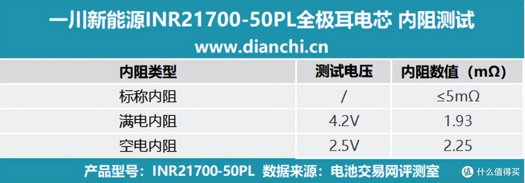 10分钟快充50%!一川新能源INR21700-50PL全极耳电芯充电测试