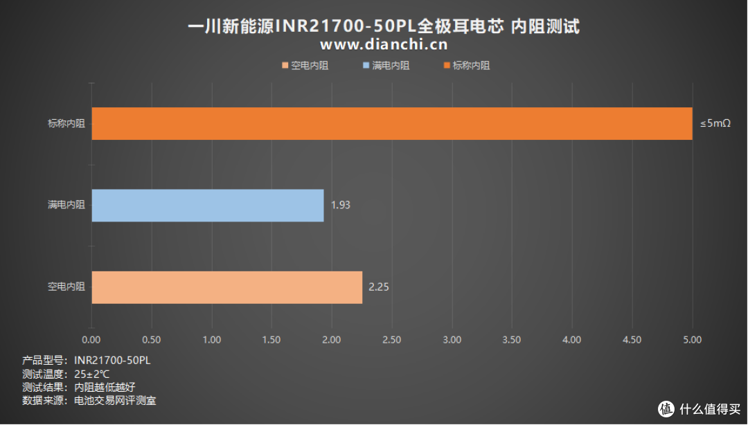 10分钟快充50%!一川新能源INR21700-50PL全极耳电芯充电测试