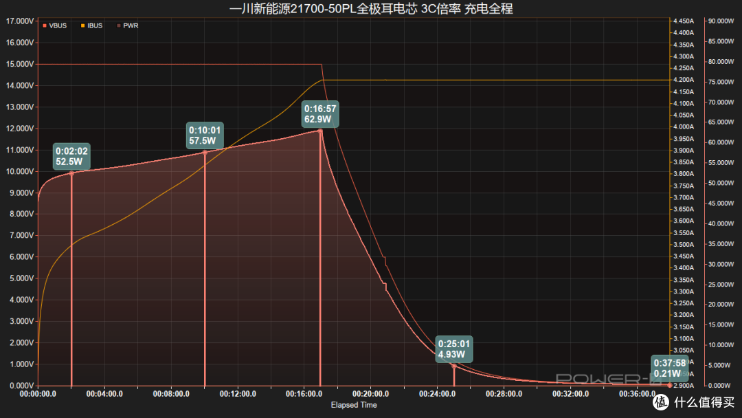 10分钟快充50%!一川新能源INR21700-50PL全极耳电芯充电测试