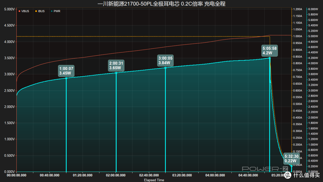 10分钟快充50%!一川新能源INR21700-50PL全极耳电芯充电测试