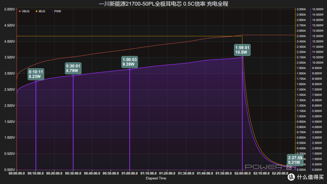 10分钟快充50%!一川新能源INR21700-50PL全极耳电芯充电测试