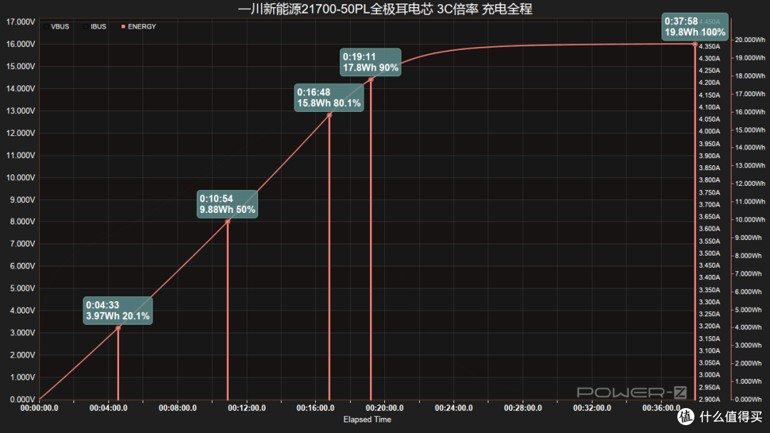 10分钟快充50%!一川新能源INR21700-50PL全极耳电芯充电测试