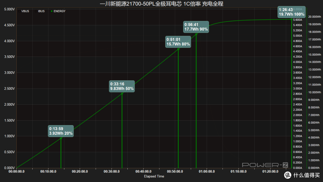 10分钟快充50%!一川新能源INR21700-50PL全极耳电芯充电测试