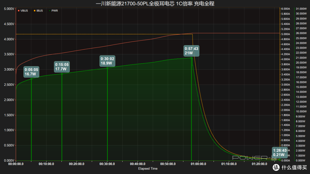 10分钟快充50%!一川新能源INR21700-50PL全极耳电芯充电测试