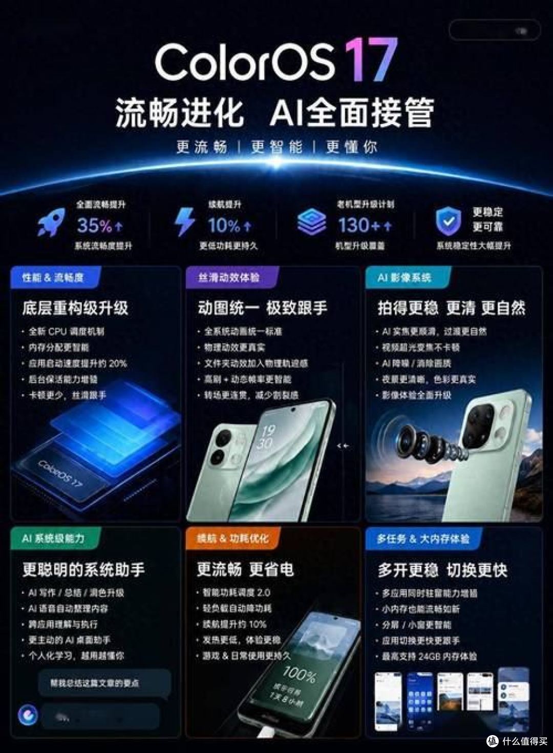 ColorOS17 完整更新解读:新功能亮眼,分批推送背后是现实取舍