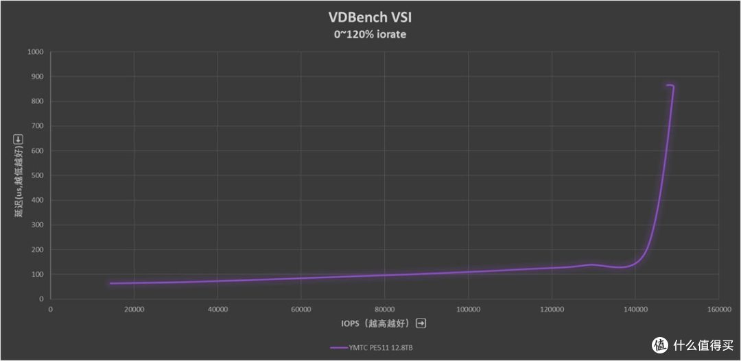 先进存力基石 长江存储PE511 12.8TB企业级SSD评测