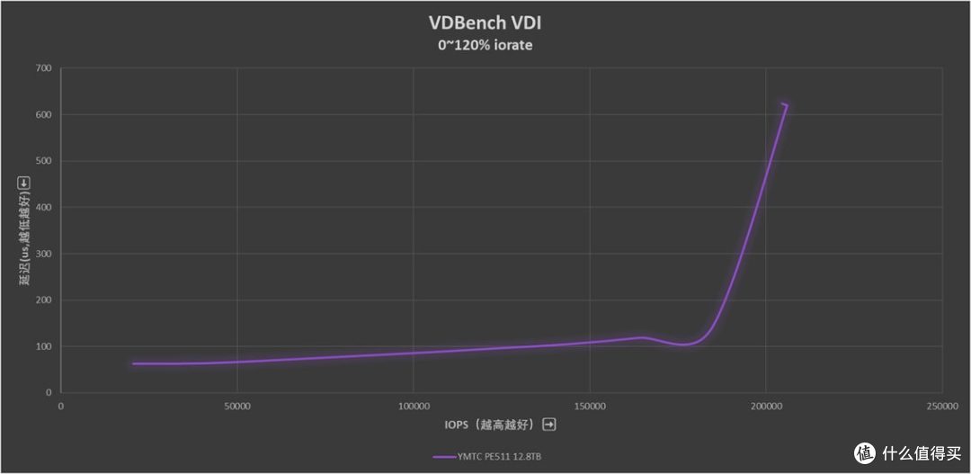 先进存力基石 长江存储PE511 12.8TB企业级SSD评测