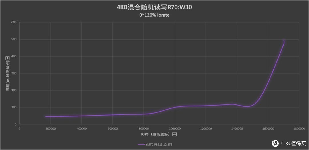 先进存力基石 长江存储PE511 12.8TB企业级SSD评测