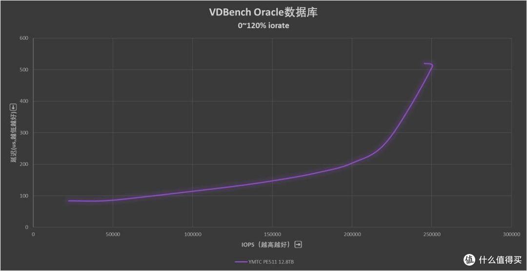 先进存力基石 长江存储PE511 12.8TB企业级SSD评测