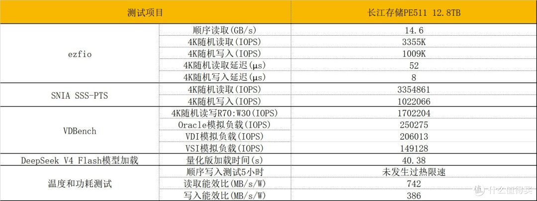 先进存力基石 长江存储PE511 12.8TB企业级SSD评测
