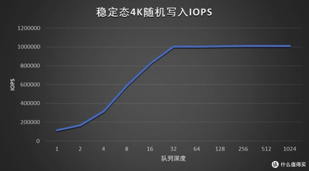 先进存力基石 长江存储PE511 12.8TB企业级SSD评测