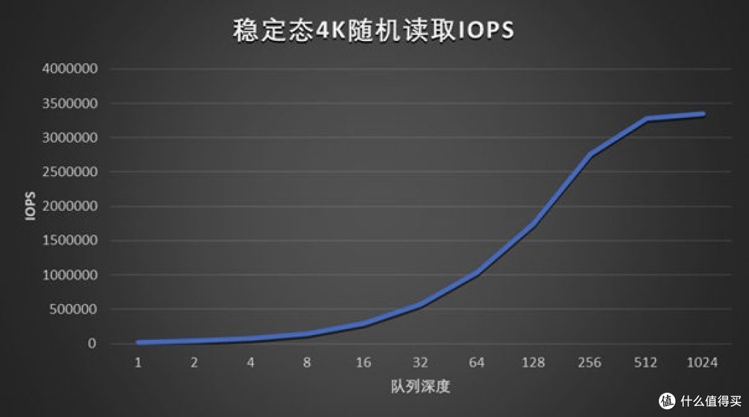先进存力基石 长江存储PE511 12.8TB企业级SSD评测