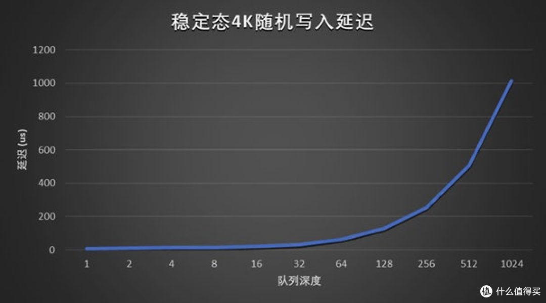 先进存力基石 长江存储PE511 12.8TB企业级SSD评测