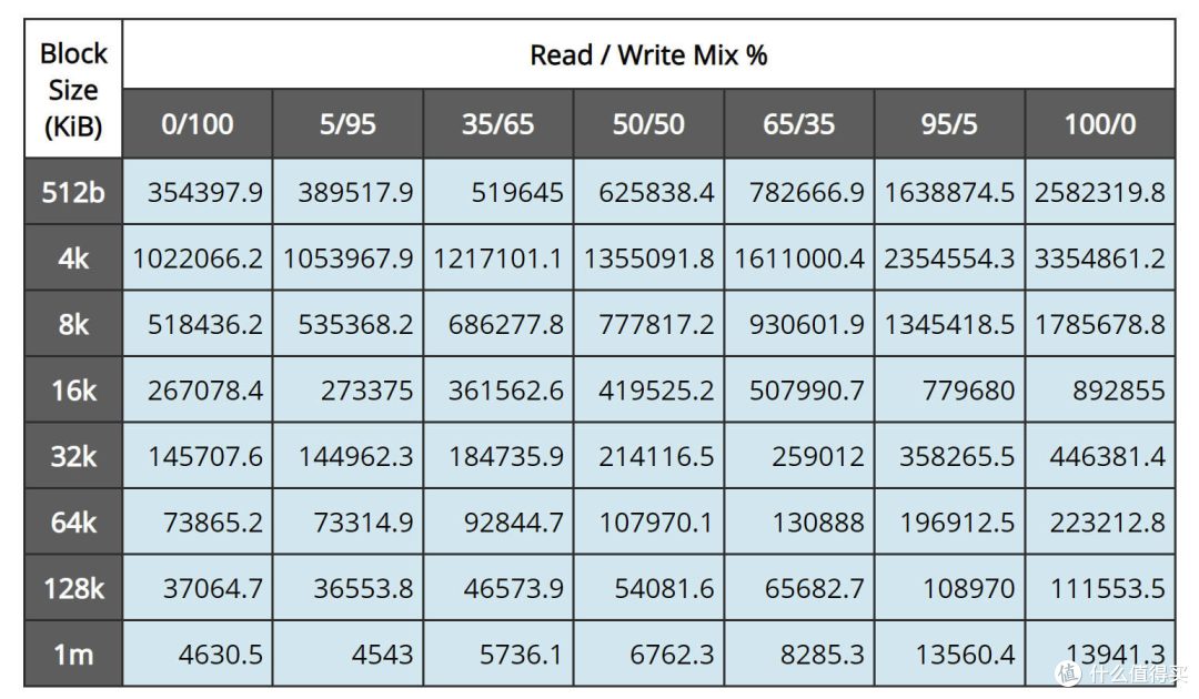 先进存力基石 长江存储PE511 12.8TB企业级SSD评测