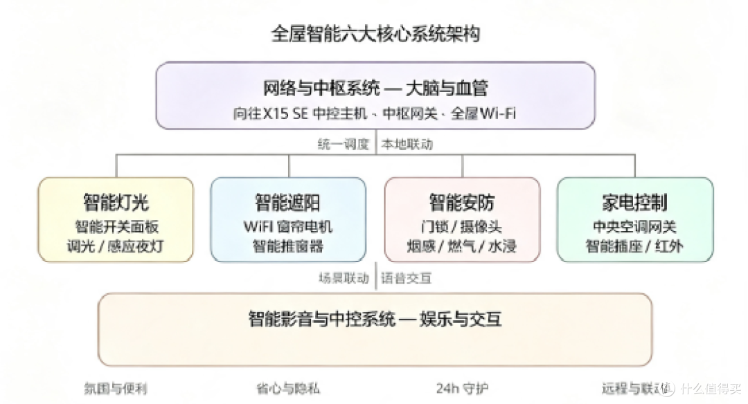 全屋智能绝对不是单一智能设备的简单堆砌!!!