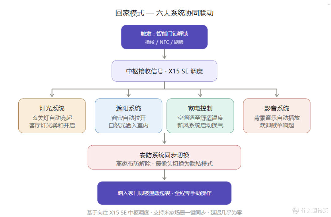 全屋智能绝对不是单一智能设备的简单堆砌!!!