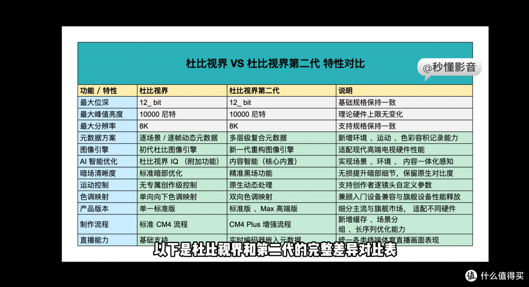 杜比视界第二代超全科普；海信电视已全球首发，你的电视支持吗？