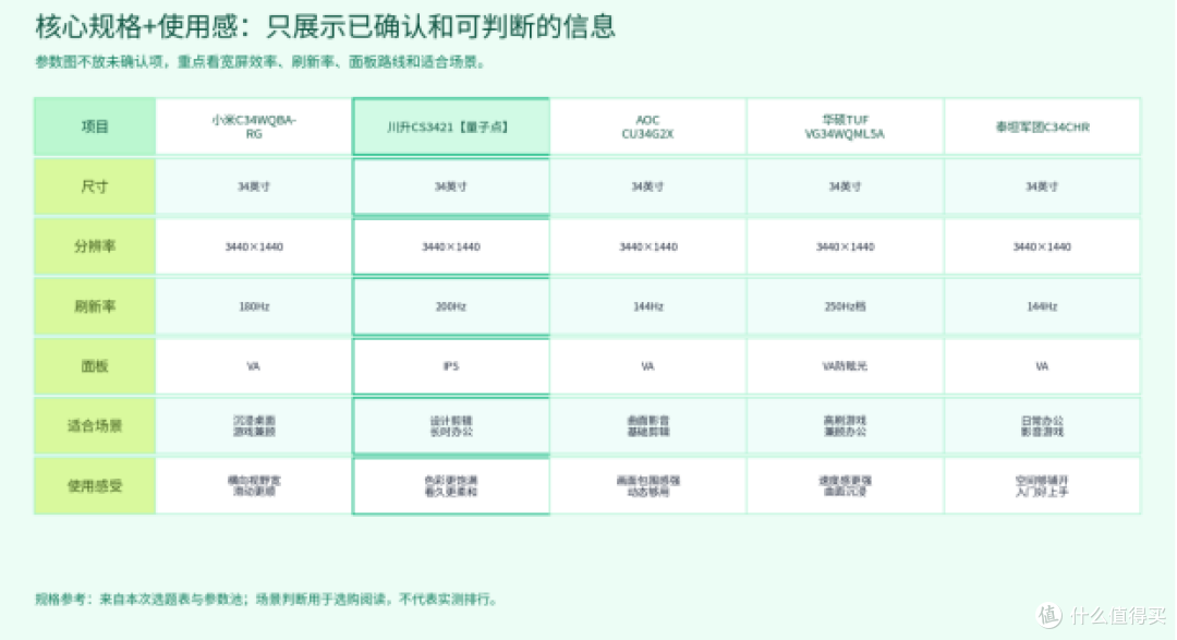 UI设计师换34英寸带鱼屏,川升CS3421和4款同档机型怎么选?