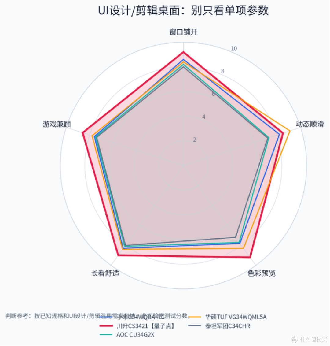UI设计师换34英寸带鱼屏,川升CS3421和4款同档机型怎么选?