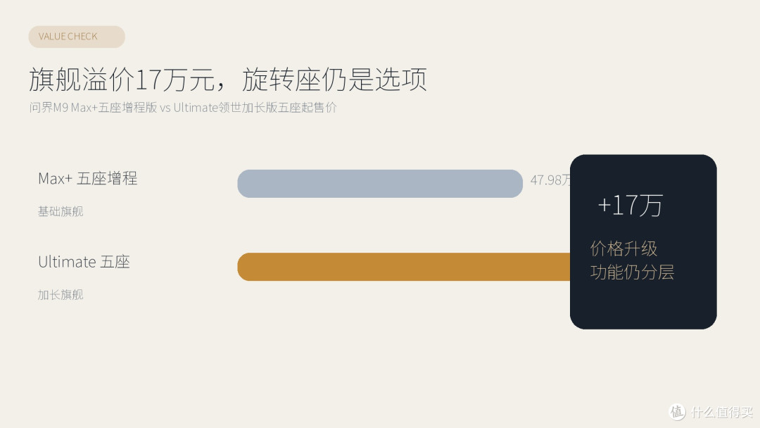 问界M9 Ultimate与Max价格差