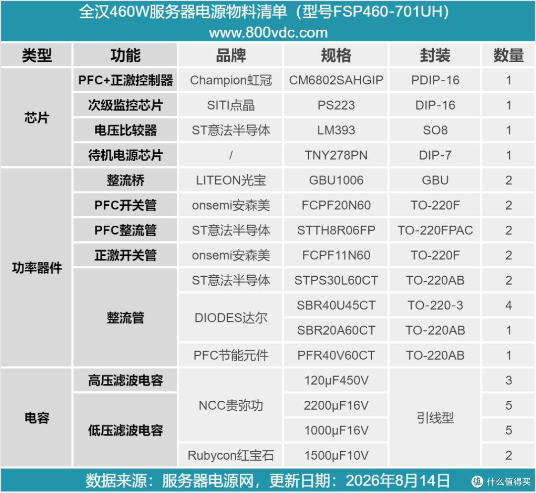 PFC + 正激架构拓扑设计,全汉460W服务器电源拆解