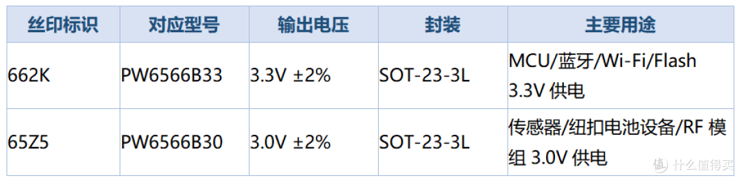 贴片三极管稳压芯片PW6566B33（662K）和PW6566B30（65Z5）