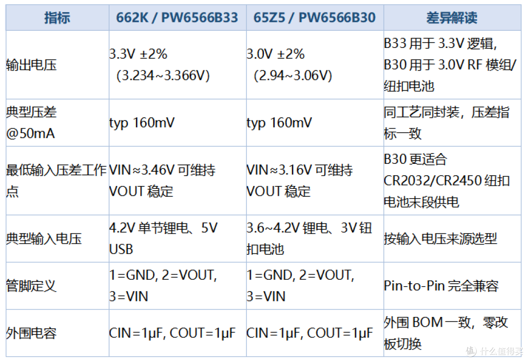 贴片三极管稳压芯片PW6566B33（662K）和PW6566B30（65Z5）