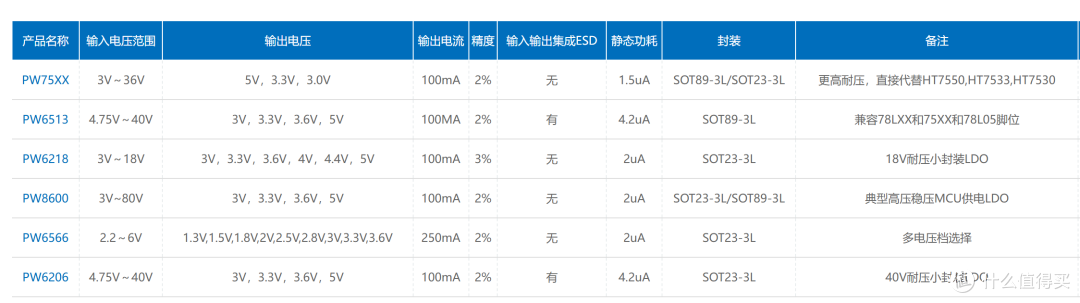 贴片三极管稳压芯片PW6566B33（662K）和PW6566B30（65Z5）