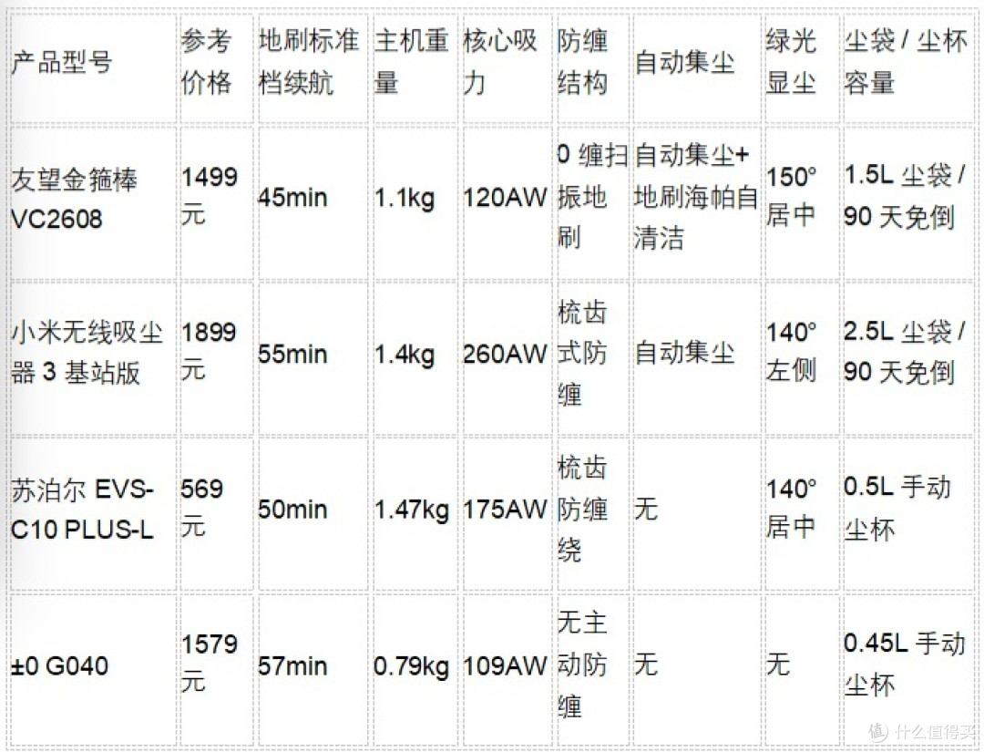 小户型吸尘器推荐：全屋清扫不中途断电！四款高续航机型实测横评