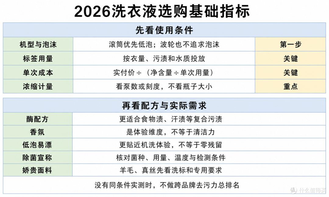 2026洗衣液怎么选?从浓缩度、酶、香味8款产品推荐