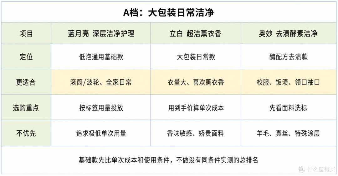 2026洗衣液怎么选?从浓缩度、酶、香味8款产品推荐