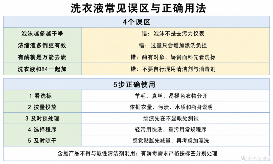 2026洗衣液怎么选?从浓缩度、酶、香味8款产品推荐