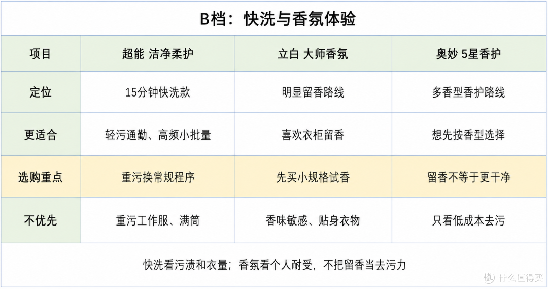 2026洗衣液怎么选?从浓缩度、酶、香味8款产品推荐