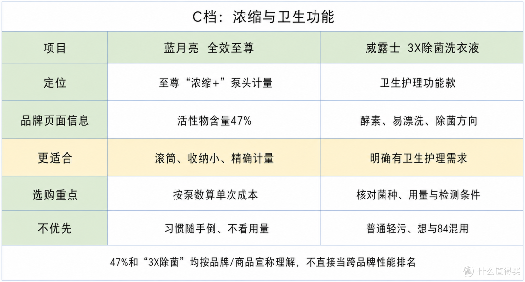 2026洗衣液怎么选?从浓缩度、酶、香味8款产品推荐