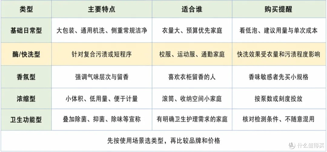 2026洗衣液怎么选?从浓缩度、酶、香味8款产品推荐