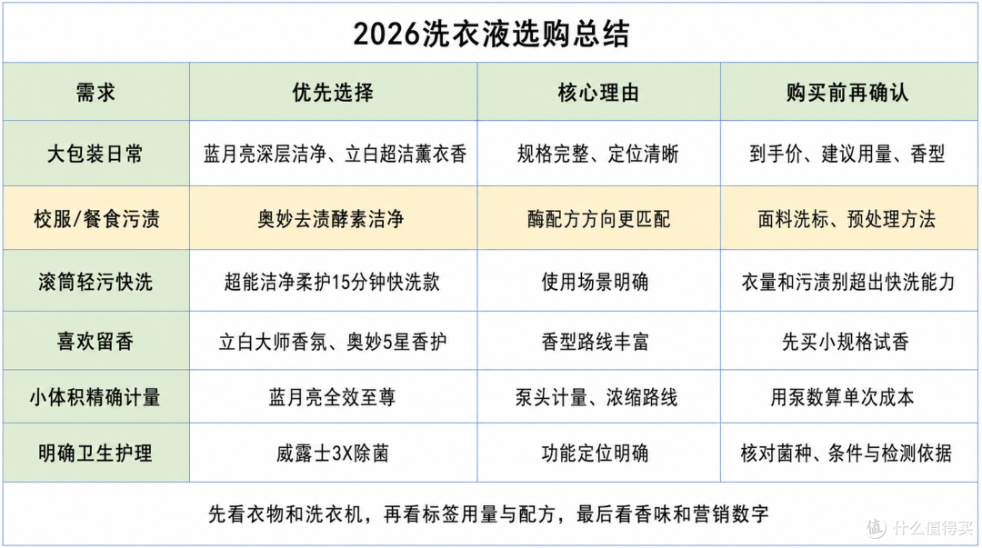 2026洗衣液怎么选?从浓缩度、酶、香味8款产品推荐