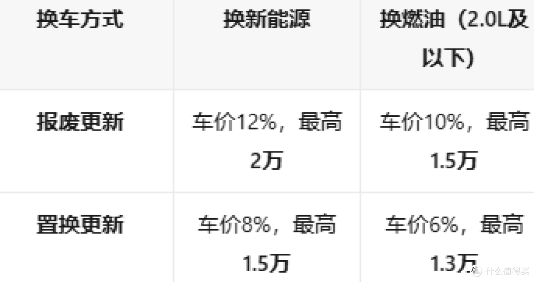 2500亿以旧换新补贴"比例制"落地:燃油车主该出手了,但别急着签