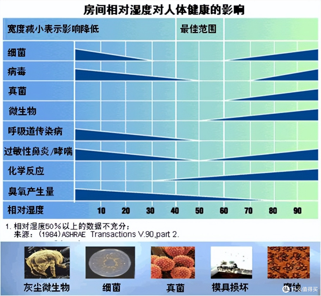 卧室必备的4个小家电,都是「长期主义」好物,用完根本离不开