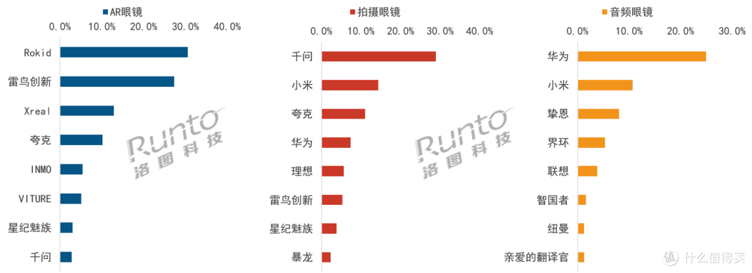 2026智能眼镜选购避坑|雷鸟、Rokid、千问、华为真实体验对比