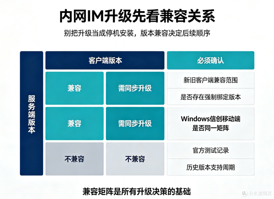 纯内网即时通讯升级怎么做?服务端、数据库和客户端别乱排顺序