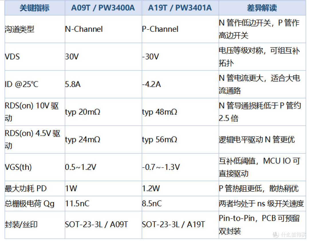 贴片三极管A09T/A19T丝印区别：PW3400A与PW3401A对照表